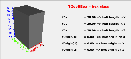 TGeoBBox class