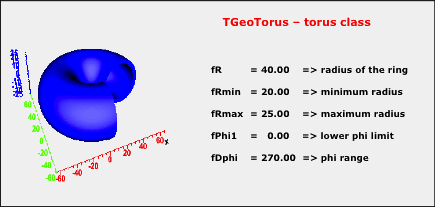 TGeoTorus Class