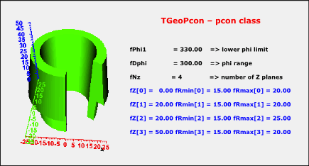 TGeoPcon Class