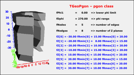 TGeoPgon Class