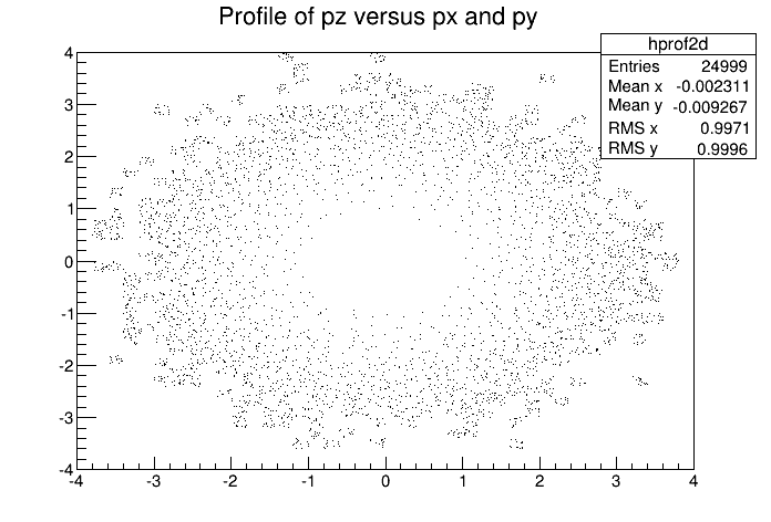 A TProfile2D histogram example