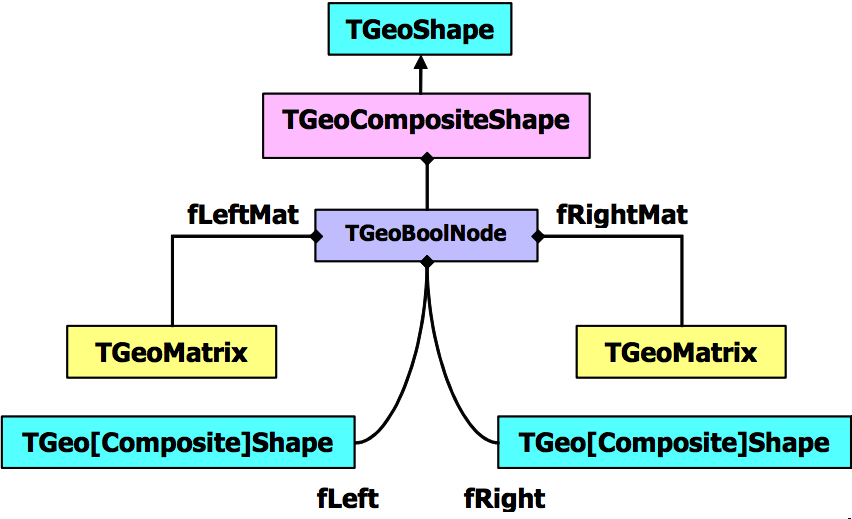 The composite shapes structure